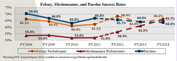 Felony Misdemeanor Parolee Success Rates