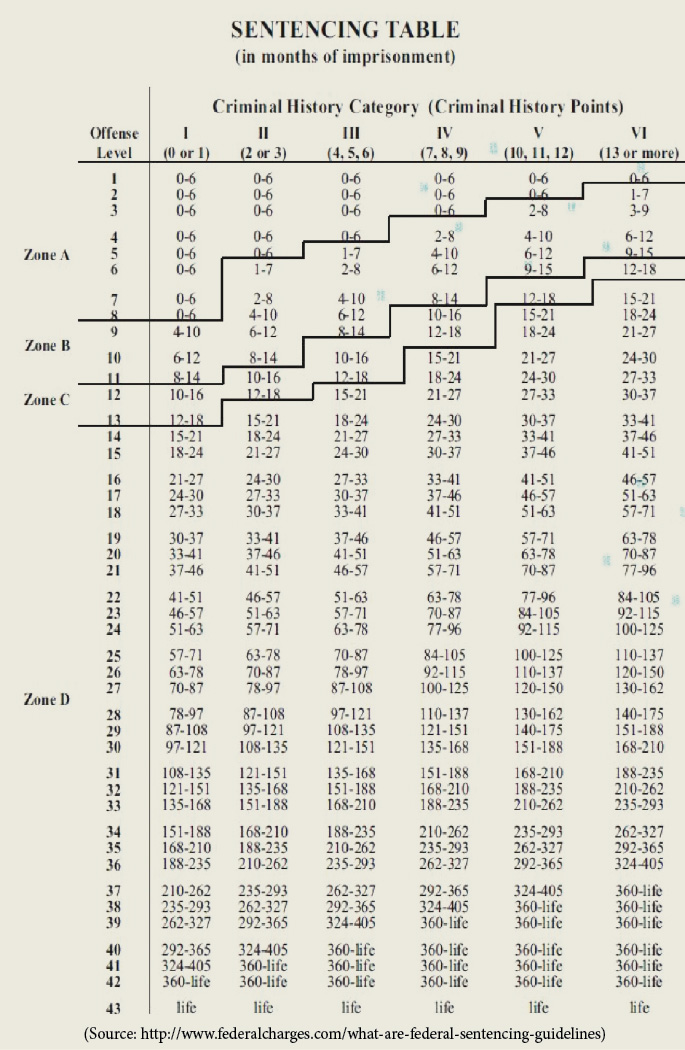 Sentencing Table